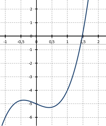 wykres funkcji metoda połowienia